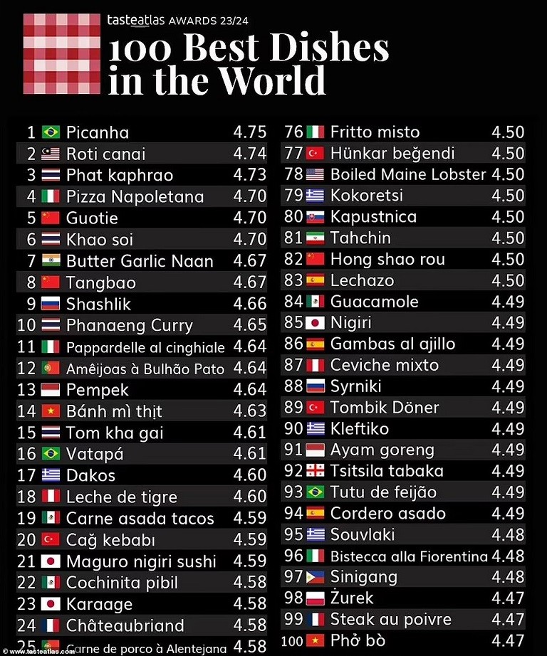 Giải thưởng Taste Atlas 2023/24: Bánh mì kẹp thịt của Việt Nam trong top 14 món ăn ngon nhất thế giới Giải thưởng Taste Atlas 2023/24: Bánh mì kẹp thịt của Việt Nam trong top 14 món ăn ngon nhất thế giới