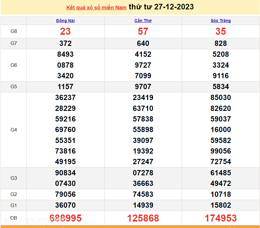 Trực tiếp kết quả xổ số miền Nam - XSMN 29/12 - SXMN 29/12/2023 - kết quả xổ số hôm nay 29/12 Trực tiếp kết quả xổ số miền Nam - XSMN 29/12 - SXMN 29/12/2023 - kết quả xổ số hôm nay 29/12