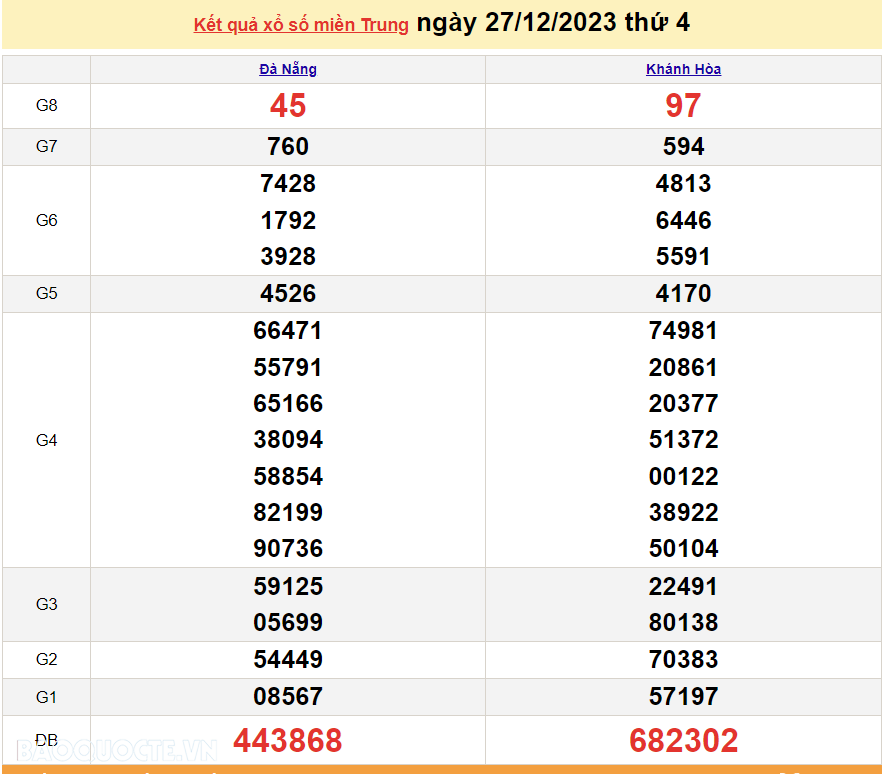 XSMT 28/12, trực tiếp kết quả xổ số miền Trung hôm nay thứ Năm ngày 28/12/2023. SXMT 28/12/2023 XSMT 28/12, trực tiếp kết quả xổ số miền Trung hôm nay thứ Năm ngày 28/12/2023. SXMT 28/12/2023