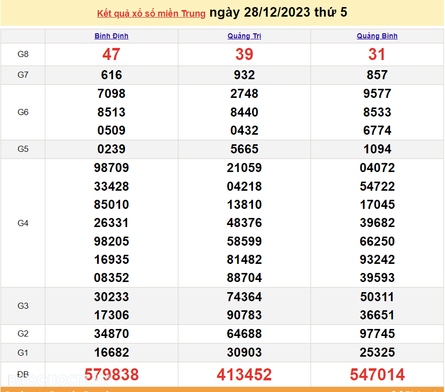 XSMT 28/12, trực tiếp kết quả xổ số miền Trung hôm nay thứ Năm ngày 28/12/2023. SXMT 28/12/2023 XSMT 28/12, trực tiếp kết quả xổ số miền Trung hôm nay thứ Năm ngày 28/12/2023. SXMT 28/12/2023
