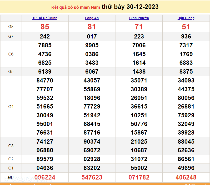 Trực tiếp kết quả xổ số miền Nam - XSMN 3/1 - SXMN 3/1/2023 - kết quả xổ số hôm nay 3/1