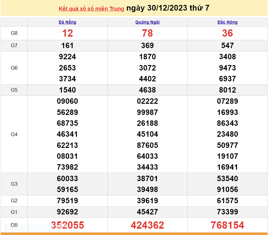 XSMT 31/12, trực tiếp kết quả xổ số miền Trung hôm nay Chủ nhật ngày 31/12/2023. SXMT 31/12/2023
