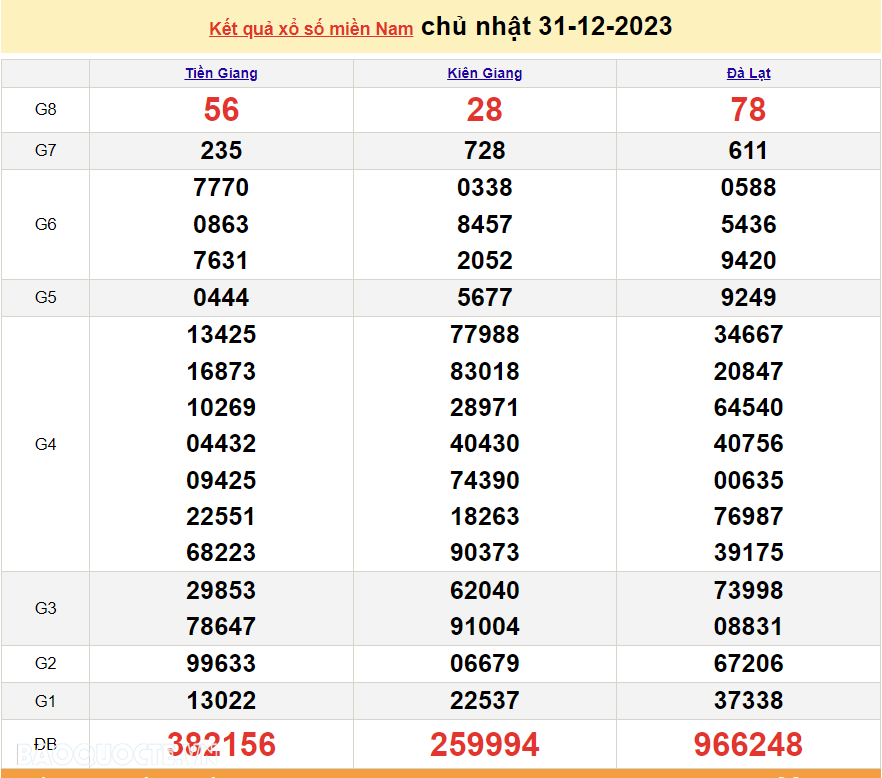 Trực tiếp kết quả xổ số miền Nam - XSMN 4/1 - SXMN 4/1/2023 - kết quả xổ số hôm nay 4/1