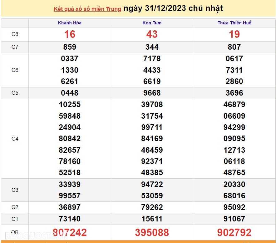 XSMT 2/1, trực tiếp kết quả xổ số miền Trung hôm nay thứ Ba ngày 2/1/2024. SXMT 2/1/2024