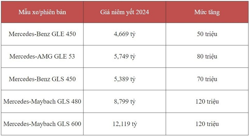 Mercedes-Benz tăng giá bán 5 mẫu xe. Mercedes-Benz tăng giá bán 5 mẫu xe.