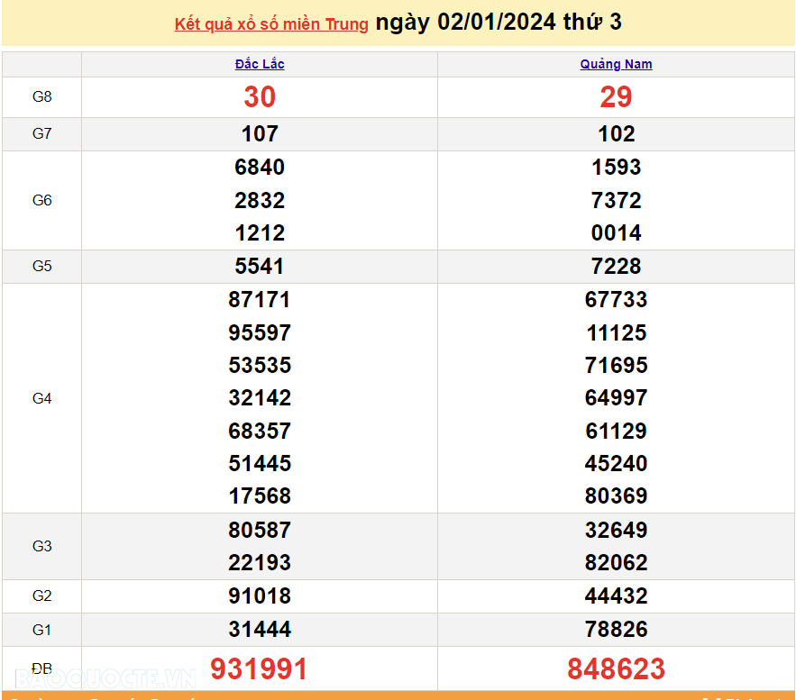XSMT 4/1, trực tiếp kết quả xổ số miền Trung hôm nay thứ Năm ngày 4/1/2024. SXMT 4/1/2024
