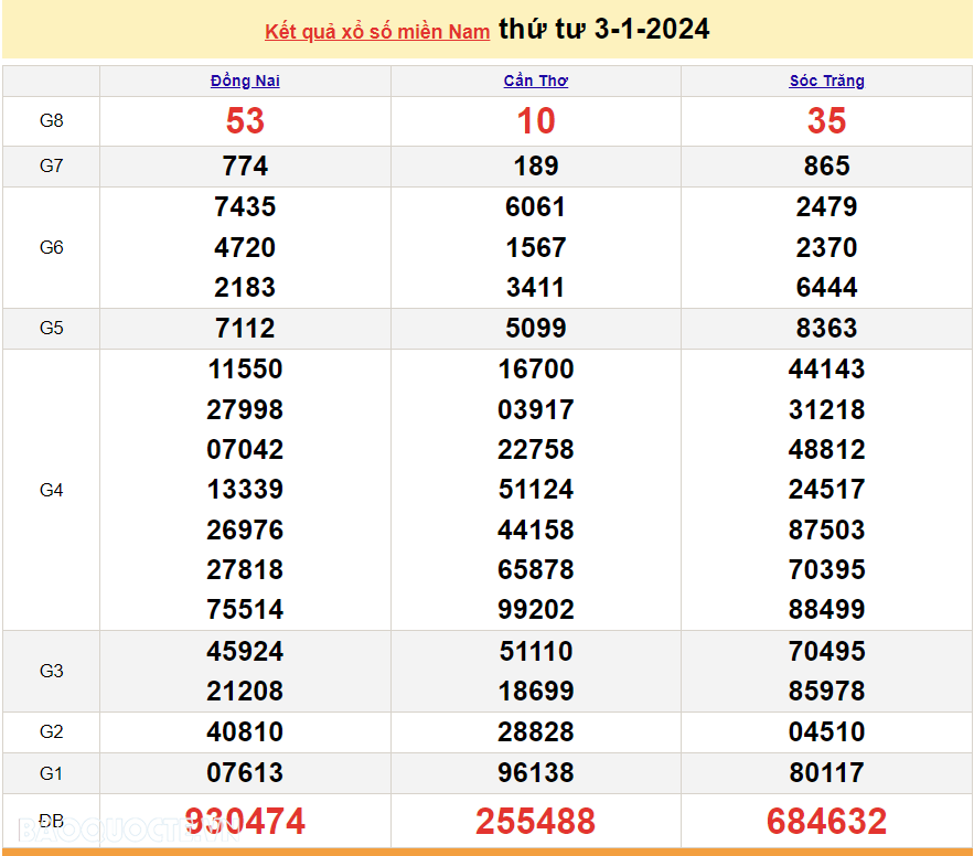 XSMN 3/1, kết quả xổ số miền Nam hôm nay thứ 4 ngày 3/1/2024. kết quả xổ số ngày 3 tháng 1. xổ số hôm nay 3/1