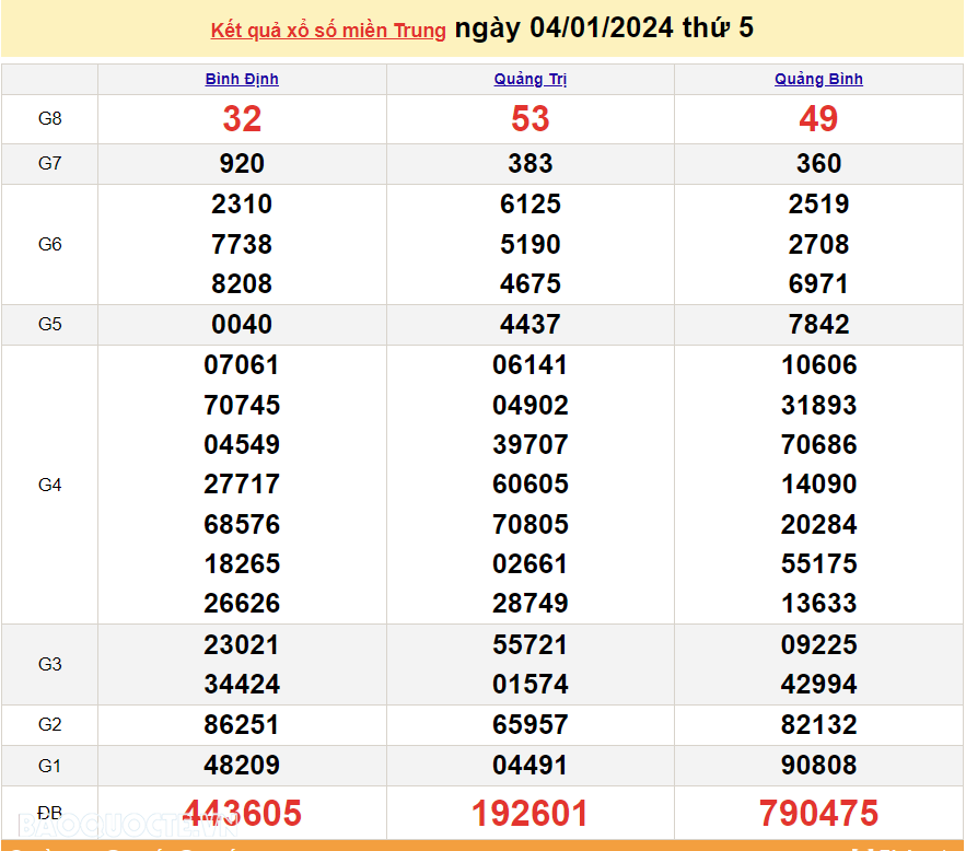 XSMT 6/1, trực tiếp kết quả xổ số miền Trung hôm nay thứ Bảy ngày 6/1/2024. SXMT 6/1/2024