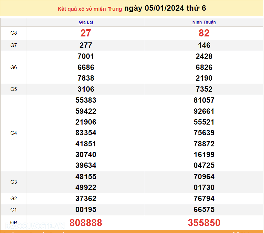 XSMT 6/1, trực tiếp kết quả xổ số miền Trung hôm nay thứ Bảy ngày 6/1/2024. SXMT 6/1/2024