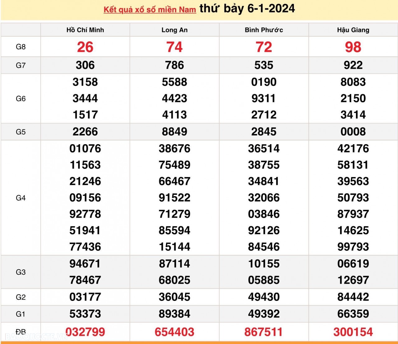 XSMN 8/1, trực tiếp kết quả xổ số miền Nam hôm nay thứ Hai ngày 8/1/2024. xổ số hôm nay 8/1