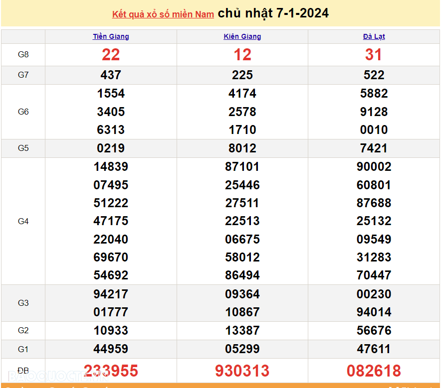XSMN 9/1, trực tiếp kết quả xổ số miền Nam hôm nay thứ Ba ngày 9/1/2024. xổ số hôm nay 9/1/2024