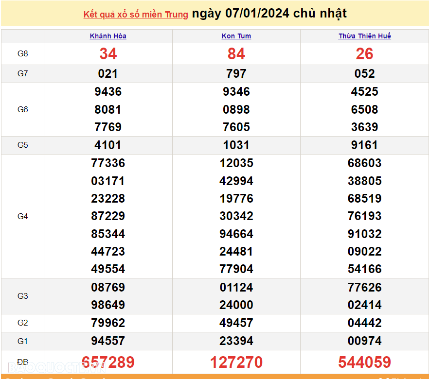 XSMT 8/1, trực tiếp kết quả xổ số miền Trung hôm nay thứ Hai ngày 8/1/2024. SXMT 8/1/2024