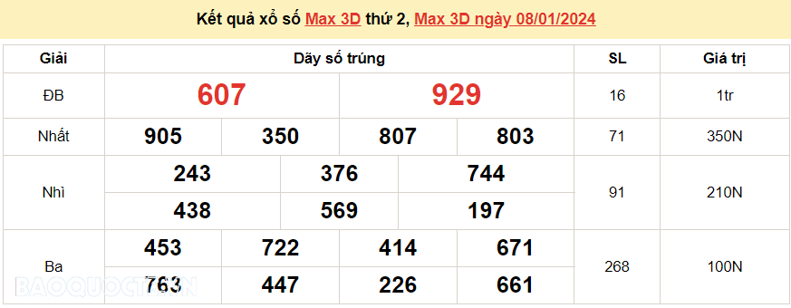 Vietlott 8/1, kết quả xổ số Vietlott Max 3D thứ 2 ngày 8/1/2024. xổ số Max 3D hôm nay Vietlott 8/1, kết quả xổ số Vietlott Max 3D thứ 2 ngày 8/1/2024. xổ số Max 3D hôm nay