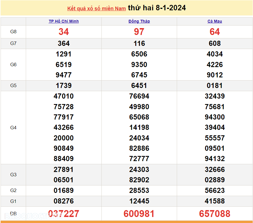 Trực tiếp kết quả xổ số miền Nam - XSMN 10/1 - SXMN 10/1/2024 - kết quả xổ số hôm nay 10/1