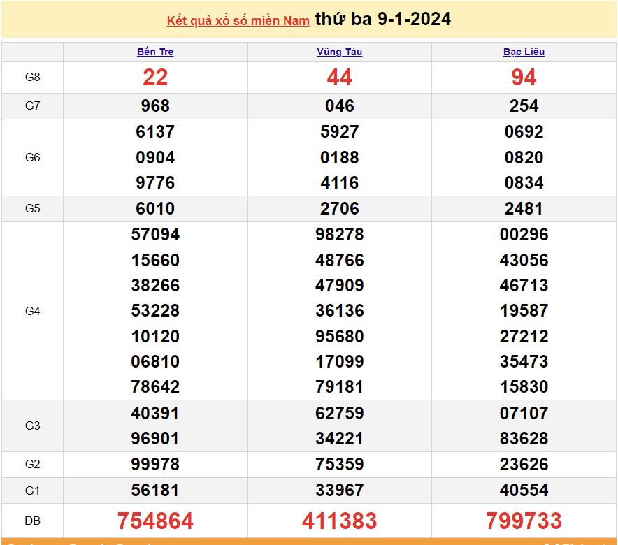 XSMN 9/1, kết quả xổ số miền Nam hôm nay thứ 3 ngày 9/1/2024. kết quả xổ số ngày 9 tháng 1. xổ số hôm nay 9/1