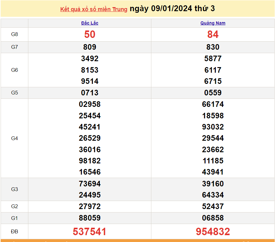XSMT 11/1, trực tiếp kết quả xổ số miền Trung hôm nay thứ Năm ngày 11/1/2024. SXMT 11/1/2024