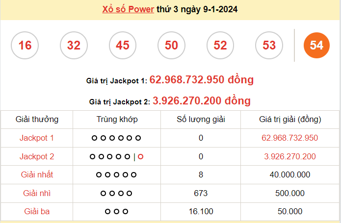 Vietlott 9/1, kết quả xổ số Vietlott Power thứ 3 ngày 9/1/2024. xổ số Power 655 hôm nay