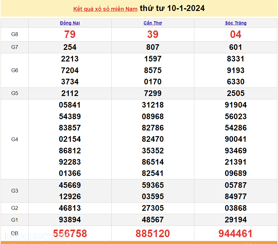 Kết quả xổ số miền Nam xổ số hôm nay 10/1 - XSMN 10/1 - SXMN 10/1 - kết quả xổ số hôm nay 10/1/2024