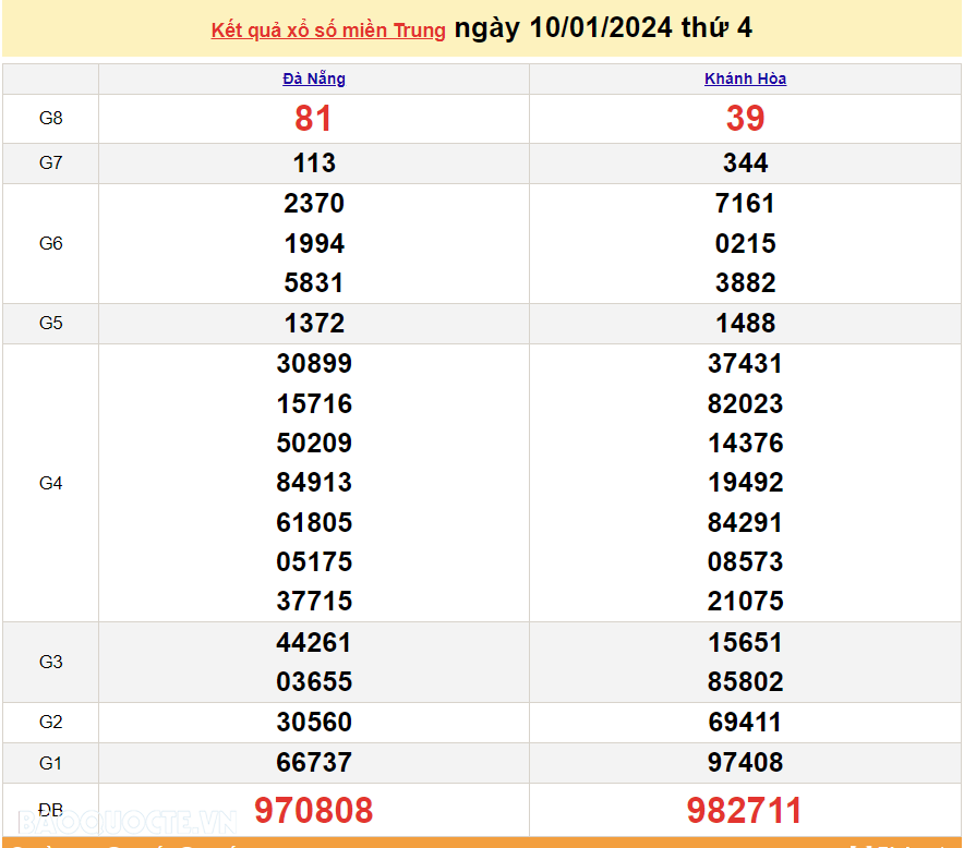XSMT 12/1, trực tiếp kết quả xổ số miền Trung hôm nay thứ Sáu ngày 12/1/2024. SXMT 12/1/2024