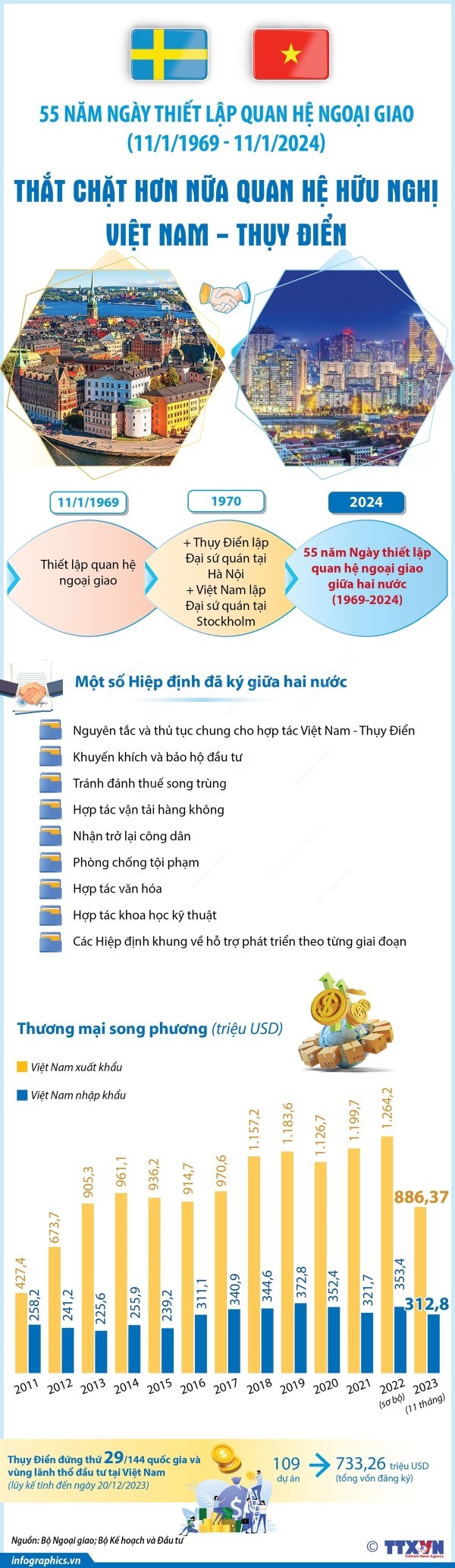 Thắt chặt hơn nữa quan hệ hữu nghị Việt Nam-Thụy Điển