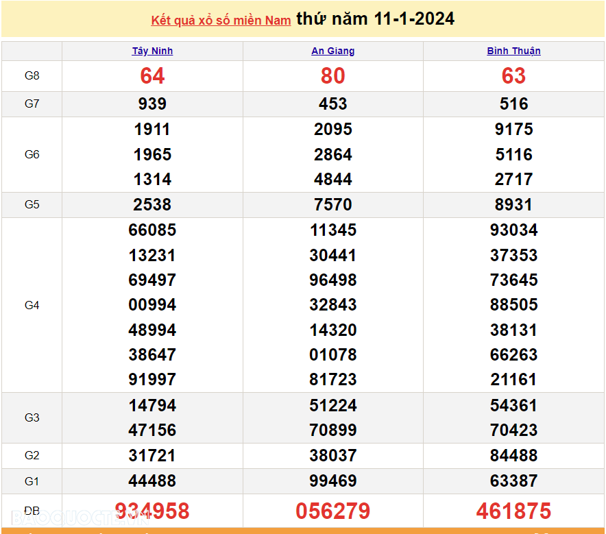 XSMN 11/1, kết quả xổ số miền Nam hôm nay thứ 5 ngày 11/1/2024. Kết quả xổ số ngày 11 tháng 1. Xổ số hôm nay 11/1