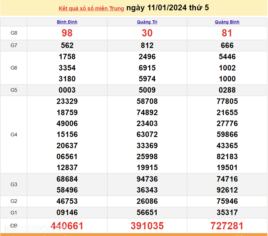 XSMT 11/1, trực tiếp kết quả xổ số miền Trung hôm nay thứ Năm ngày 11/1/2024. SXMT 11/1/2024