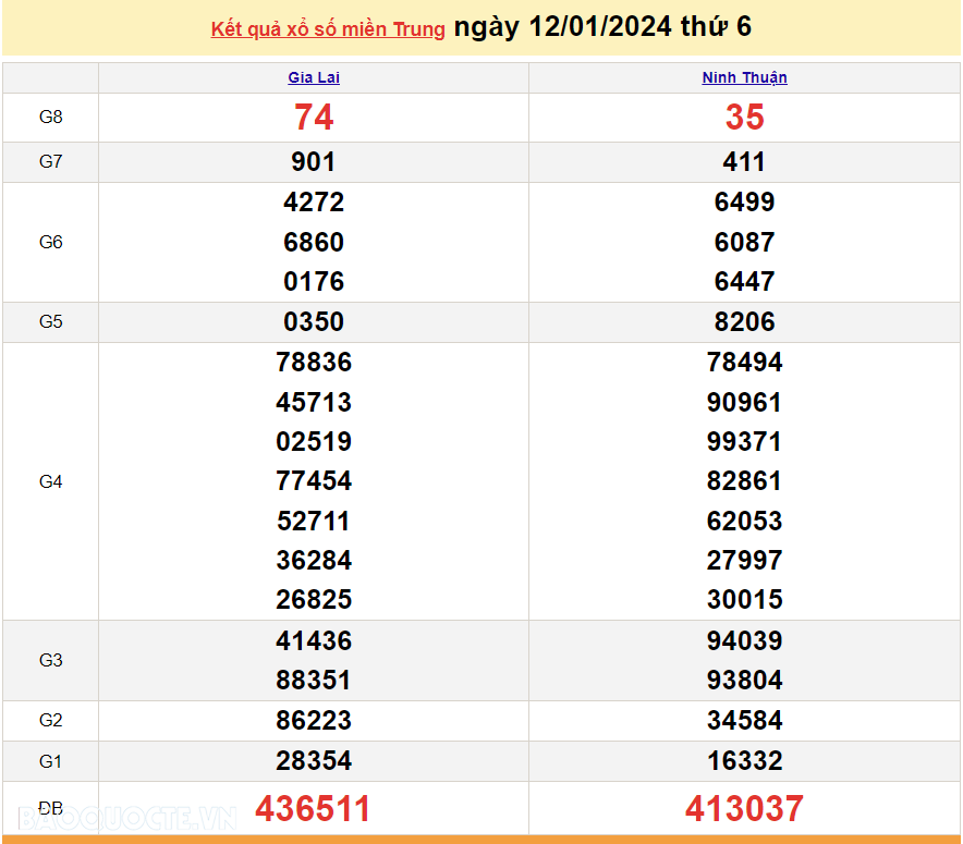 XSMT 12/1, trực tiếp kết quả xổ số miền Trung hôm nay thứ Sáu ngày 12/1/2024. SXMT 12/1/2024