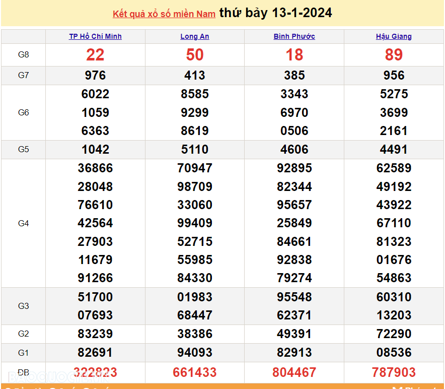 XSMN 14/1, trực tiếp kết quả xổ số miền Nam hôm nay Chủ nhật 14/1/2024. xổ số hôm nay 14/1/2024 XSMN 14/1, trực tiếp kết quả xổ số miền Nam hôm nay Chủ nhật 14/1/2024. xổ số hôm nay 14/1/2024