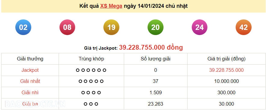 Vietlott 14/1, kết quả xổ số Vietlott Mega Chủ nhật 14/1/2024. xổ số Mega 645 hôm nay