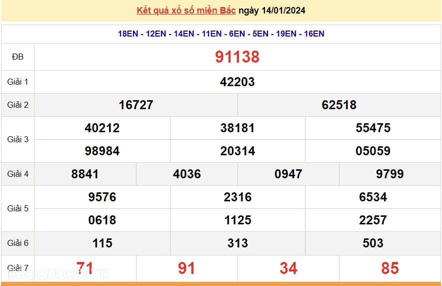 XSMB 15/1, trực tiếp kết quả xổ số miền Bắc hôm nay thứ Hai ngày 15/1/2024. dự đoán XSMB 15/1
