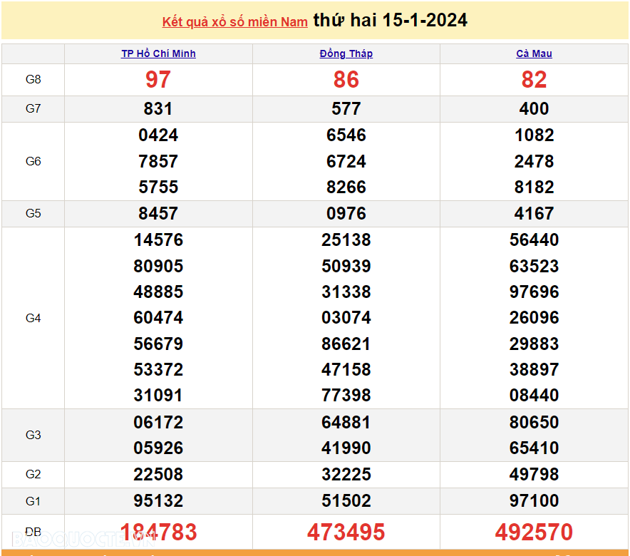 Trực tiếp kết quả xổ số miền Nam - XSMN 16/1 - SXMN 16/1/2024 - kết quả xổ số hôm nay 16/1