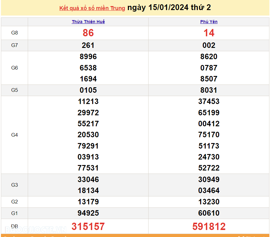 XSMT 16/1, trực tiếp kết quả xổ số miền Trung hôm nay thứ Ba ngày 16/1/2024. SXMT 16/1/2024