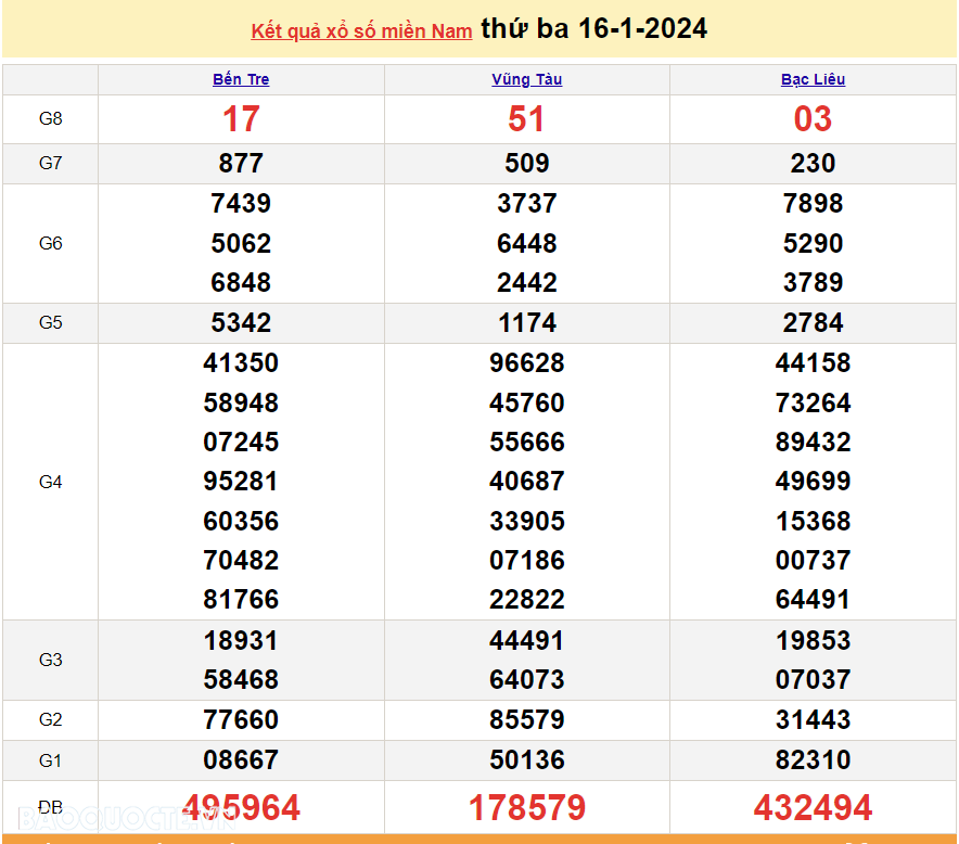 Trực tiếp kết quả xổ số miền Nam - XSMN 21/1 - SXMN 21/1/2024 - kết quả xổ số hôm nay 21/1