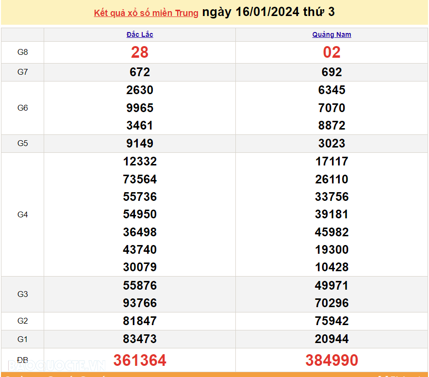 XSMT 18/1, trực tiếp kết quả xổ số miền Trung hôm nay thứ Năm ngày 18/1/2024. SXMT 18/1/2024