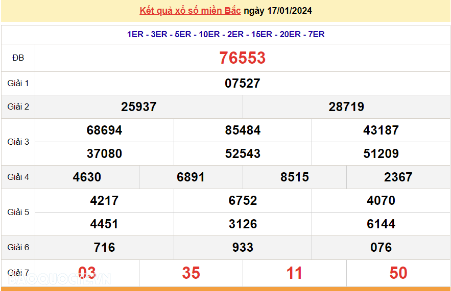 XSMB 19/1, trực tiếp kết quả xổ số miền Bắc hôm nay thứ Sáu ngày 19/1/2024, dự đoán XSMB 19/1/2024 XSMB 19/1, trực tiếp kết quả xổ số miền Bắc hôm nay thứ Sáu ngày 19/1/2024, dự đoán XSMB 19/1/2024