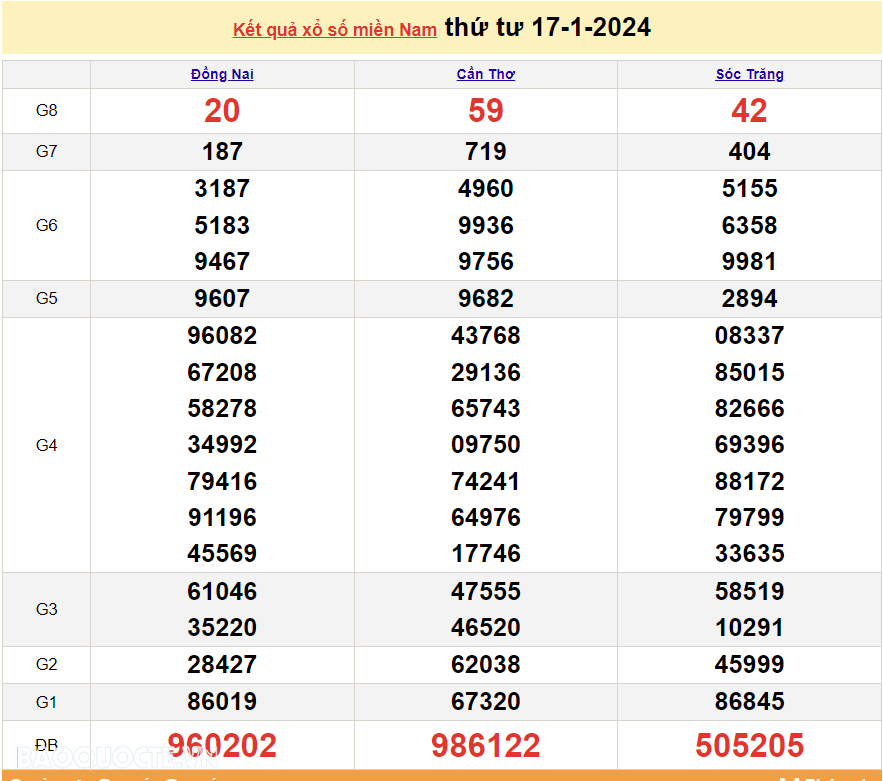 XSMN 19/1, trực tiếp kết quả xổ số miền Nam hôm nay thứ Sáu này 19/1/2024. xổ số hôm nay 19/1/2024 XSMN 19/1, trực tiếp kết quả xổ số miền Nam hôm nay thứ Sáu này 19/1/2024. xổ số hôm nay 19/1/2024