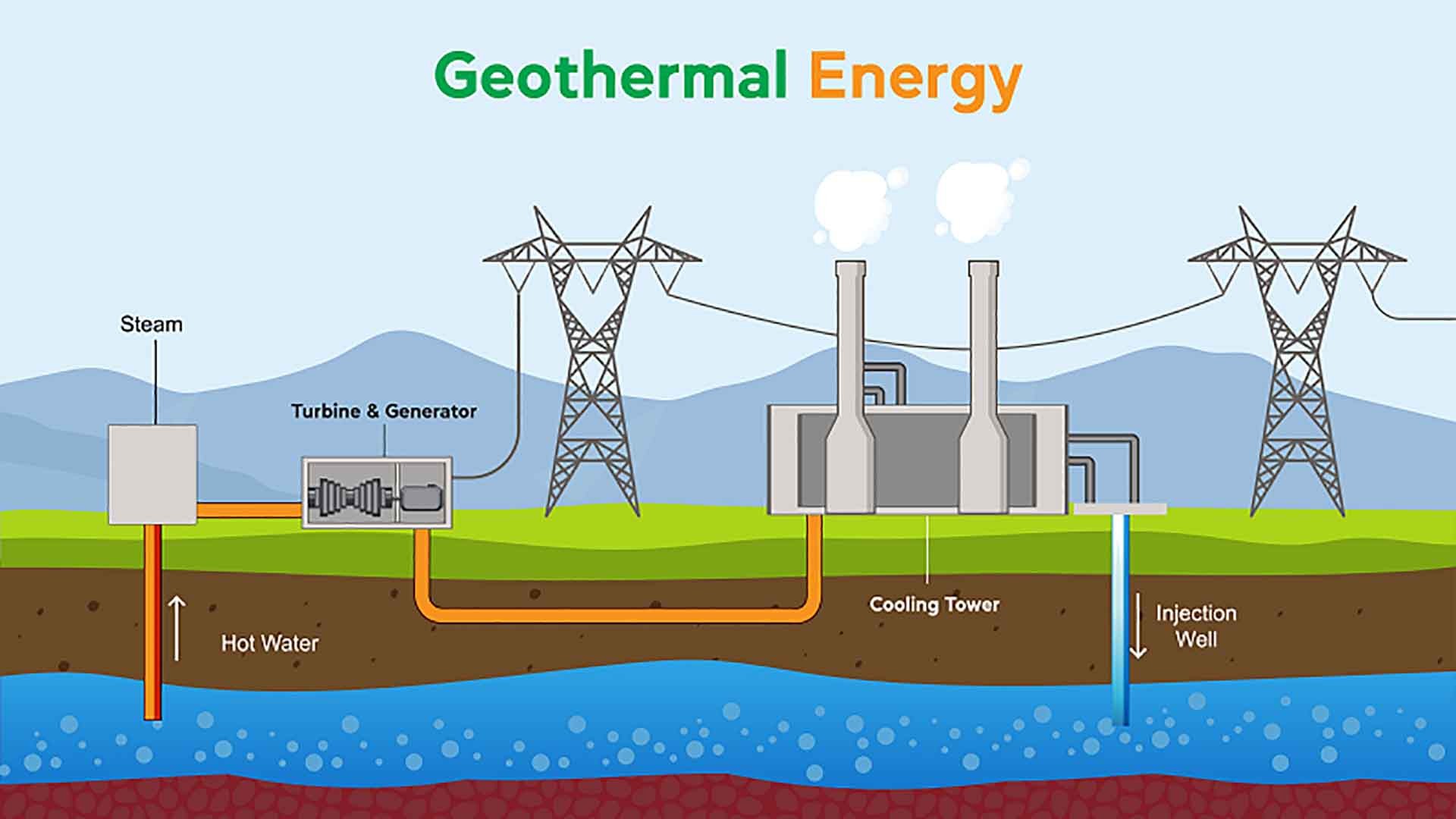 Minh họa sơ đồ hoạt động của một hệ thống khai thác năng lượng địa nhiệt. (Nguồn: WST)