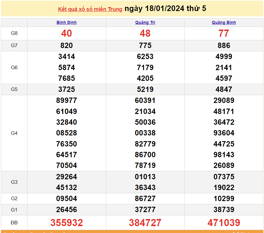 XSMT 19/1, Trực tiếp kết quả xổ số miền Trung hôm nay thứ Sáu ngày 19/1/2024. SXMT 19/1/2024 XSMT 19/1, Trực tiếp kết quả xổ số miền Trung hôm nay thứ Sáu ngày 19/1/2024. SXMT 19/1/2024
