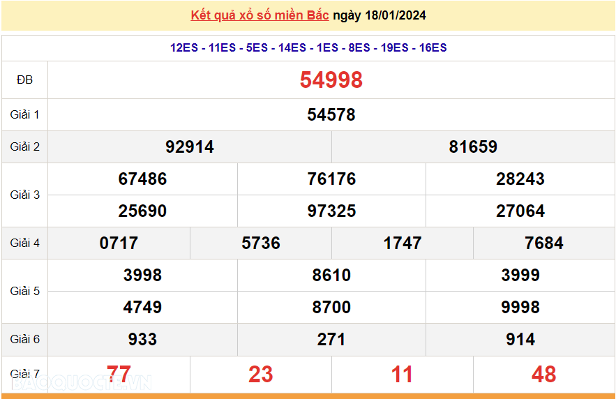 XSMB 19/1, trực tiếp kết quả xổ số miền Bắc hôm nay thứ Sáu ngày 19/1/2024, dự đoán XSMB 19/1/2024 XSMB 19/1, trực tiếp kết quả xổ số miền Bắc hôm nay thứ Sáu ngày 19/1/2024, dự đoán XSMB 19/1/2024
