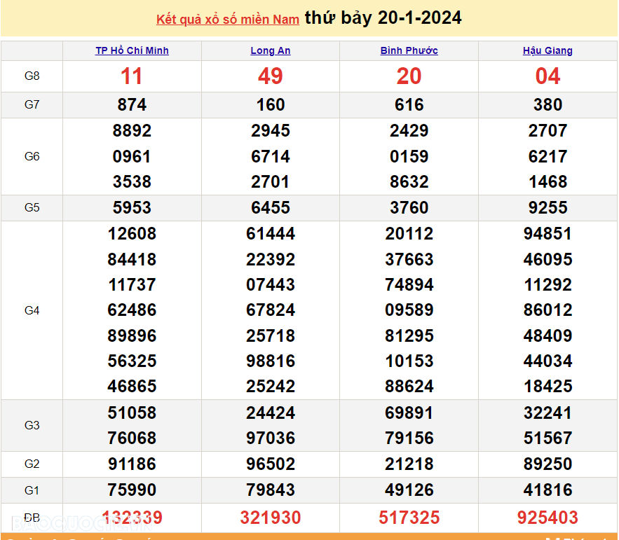 Trực tiếp kết quả xổ số miền Nam - XSMN 24/1 - SXMN 24/1/2024 - kết quả xổ số hôm nay 24/1