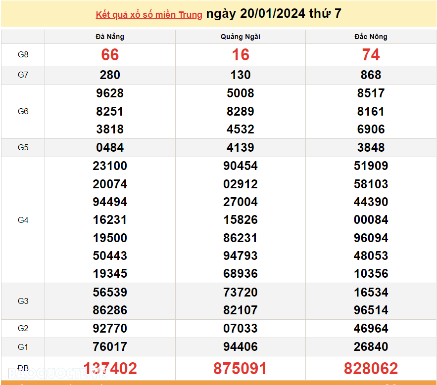 XSMT 21/1, trực tiếp kết quả xổ số miền Trung hôm nay Chủ nhật ngày 21/1/2024. SXMT 21/1/2024