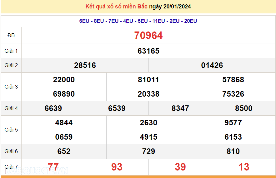XSMB 20/1, trực tiếp kết quả xổ số miền Bắc hôm nay thứ Bảy ngày 20/1/2024. dự đoán XSMB 20/1