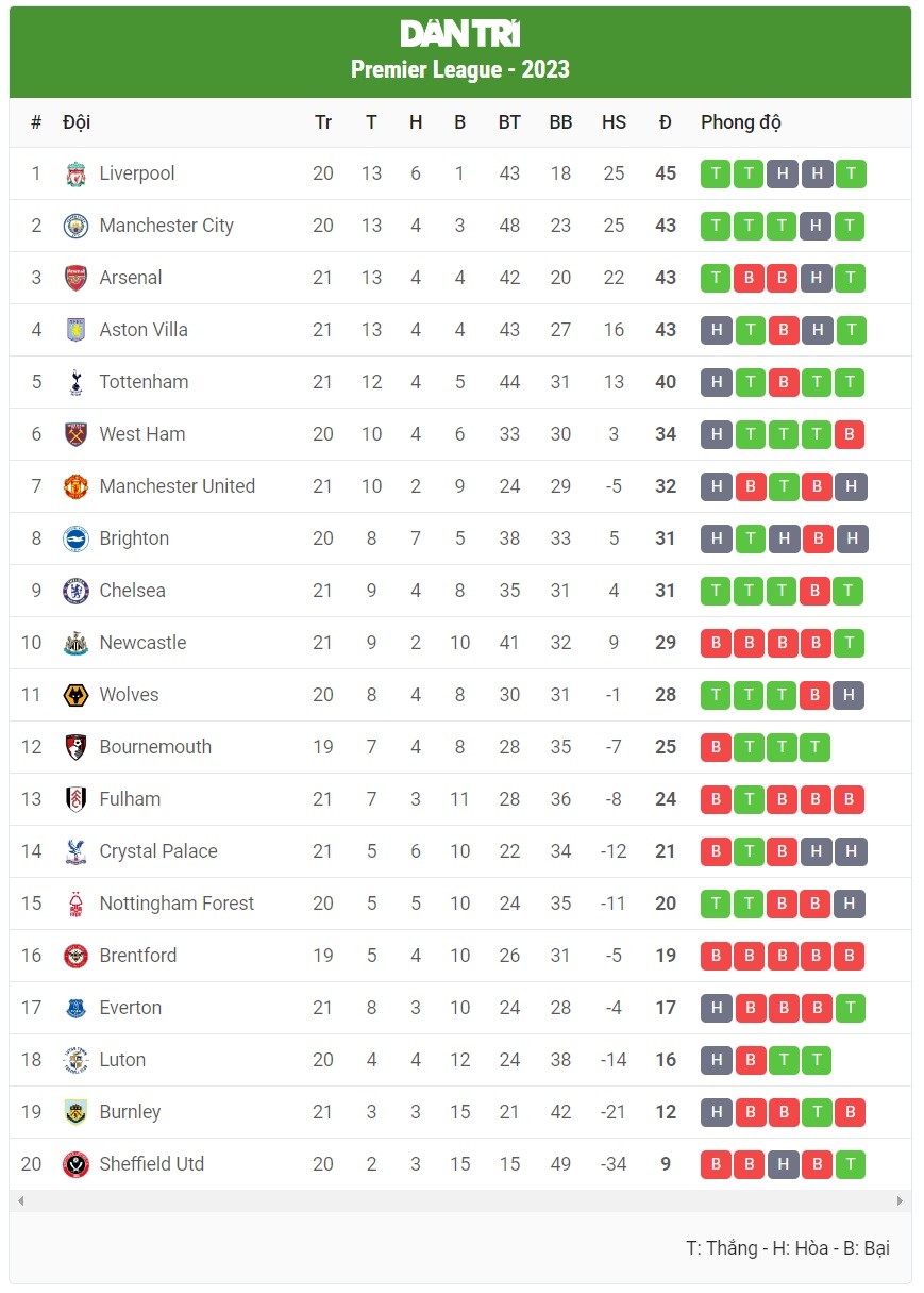 Ngoại hạng Anh: Đại thắng trước Crystal Palace, Arsenal gây sức ép lên đội đầu bảng Liverpool