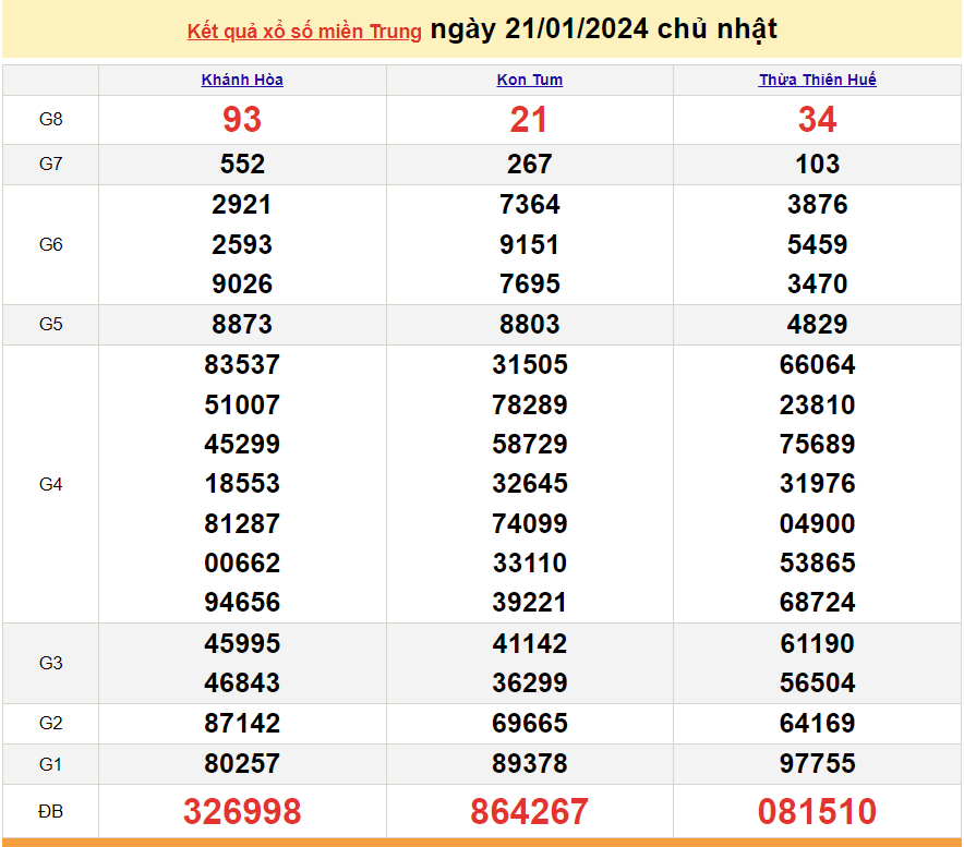 XSMT 22/1, trực tiếp kết quả xổ số miền Trung hôm nay thứ Hai ngày 22/1/2024. SXMT 22/1/2024 XSMT 22/1, trực tiếp kết quả xổ số miền Trung hôm nay thứ Hai ngày 22/1/2024. SXMT 22/1/2024