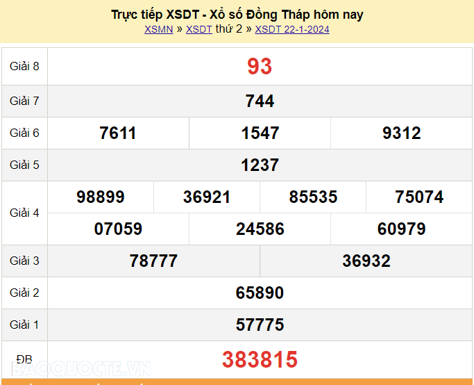 XSDT 22/1, trực tiếp kết quả xổ số Đồng Tháp hôm nay 22/1/2024. KQXSDT thứ 2
