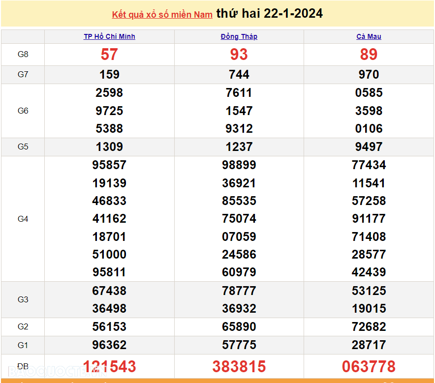 XSMN 23/1, trực tiếp kết quả xổ số miền Nam hôm nay thứ Ba ngày 23/1/2024. xổ số hôm nay 23/1/2024