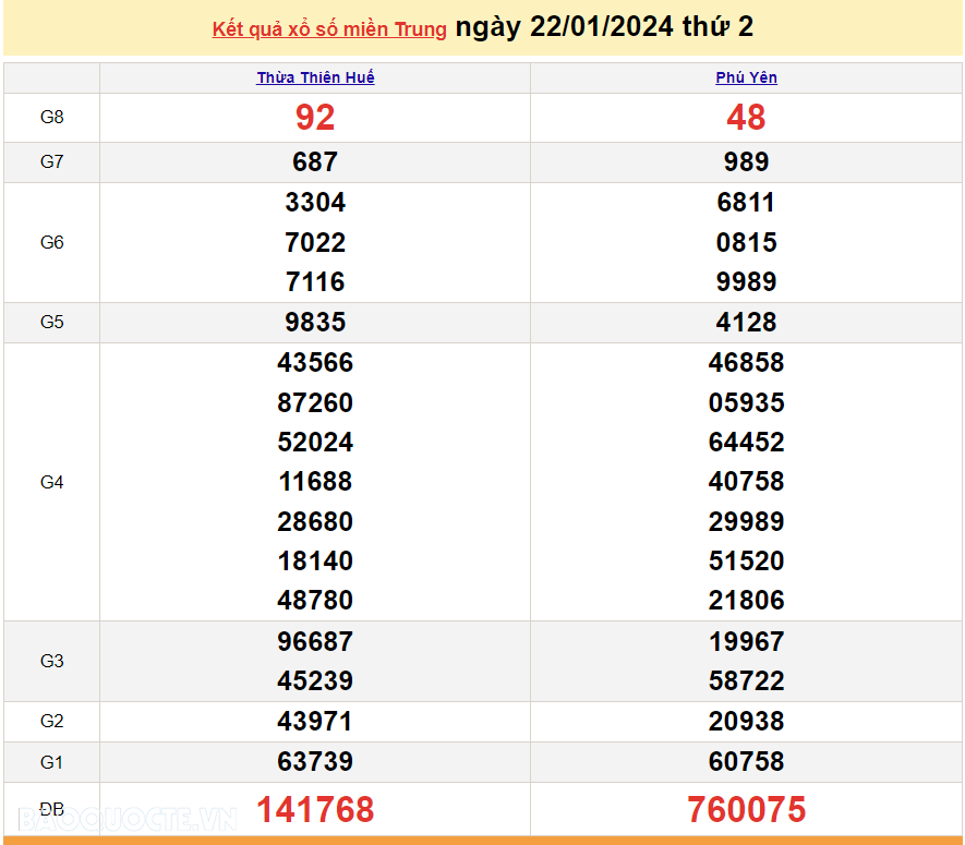 XSMT 24/1, trực tiếp kết quả xổ số miền Trung hôm nay thứ Tư ngày 24/1/2024. SXMT 24/1/2024