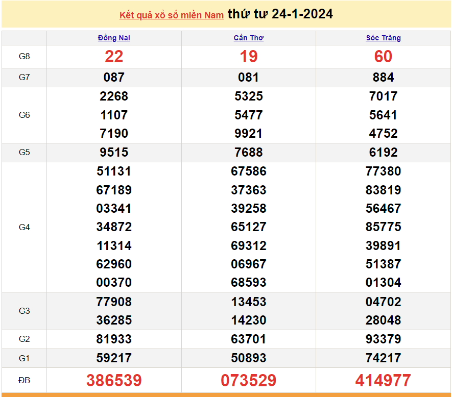 Trực tiếp kết quả xổ số miền Nam - XSMN 24/1 - SXMN 24/1/2024 - kết quả xổ số hôm nay 24/1
