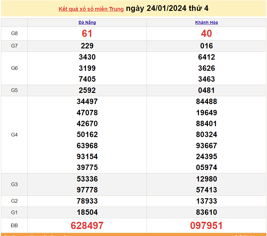 XSMT 26/1, trực tiếp kết quả xổ số miền Trung hôm nay thứ Sáu ngày 26/1/2024. SXMT 26/1/2024