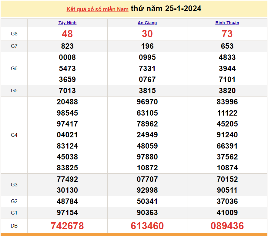 Trực tiếp kết quả xổ số miền Nam - XSMN 27/1 - SXMN 27/1/2024 - kết quả xổ số hôm nay 27/1